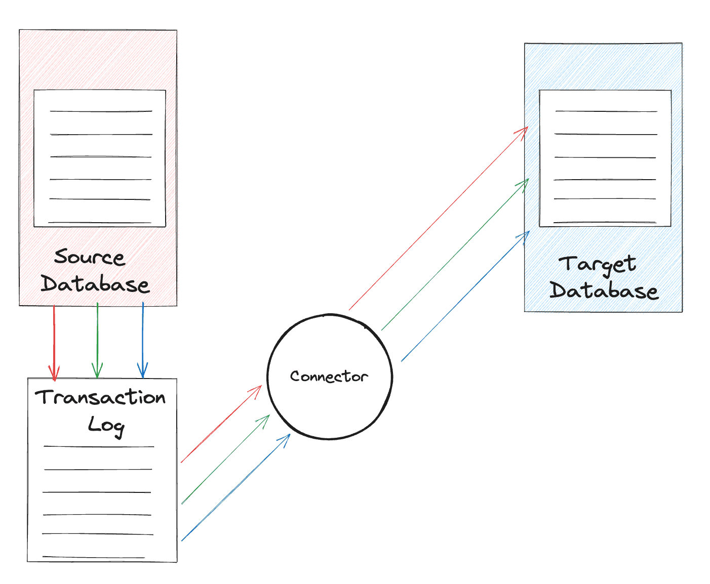 Applying Change Data Capture at Scale